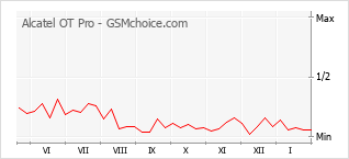 Gráfico de los cambios de popularidad Alcatel OT Pro