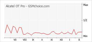 Le graphique de popularité de Alcatel OT Pro