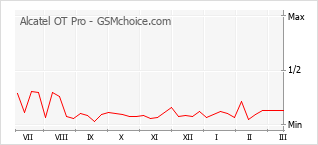 Populariteit van de telefoon: diagram Alcatel OT Pro