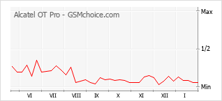 Traçar mudanças de populariedade do telemóvel Alcatel OT Pro