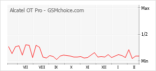 Диаграмма изменений популярности телефона Alcatel OT Pro