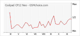 手機聲望改變圖表 Coolpad CP12 Neo