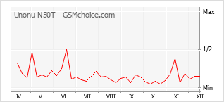 Popularity chart of Unonu N50T