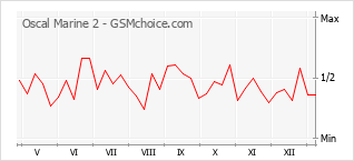 Grafico di modifiche della popolarità del telefono cellulare Oscal Marine 2