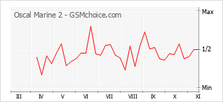 Диаграмма изменений популярности телефона Oscal Marine 2