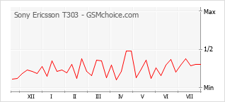 Gráfico de los cambios de popularidad Sony Ericsson T303