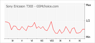 Grafico di modifiche della popolarità del telefono cellulare Sony Ericsson T303