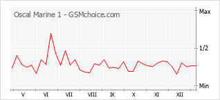 Gráfico de los cambios de popularidad Oscal Marine 1