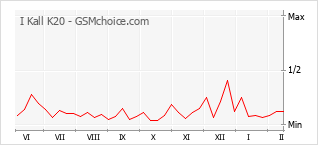 Diagramm der Poplularitätveränderungen von I Kall K20