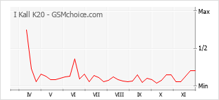 Grafico di modifiche della popolarità del telefono cellulare I Kall K20