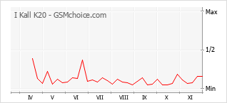 Traçar mudanças de populariedade do telemóvel I Kall K20