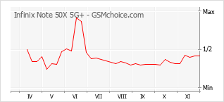 Diagramm der Poplularitätveränderungen von Infinix Note 50X 5G+