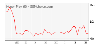 Diagramm der Poplularitätveränderungen von Honor Play 60