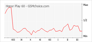 Grafico di modifiche della popolarità del telefono cellulare Honor Play 60