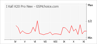 Popularity chart of I Kall K20 Pro New
