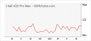 手机声望改变图表 I Kall K20 Pro New
