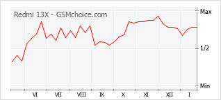 Diagramm der Poplularitätveränderungen von Redmi 13X