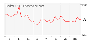 Popularity chart of Redmi 13X