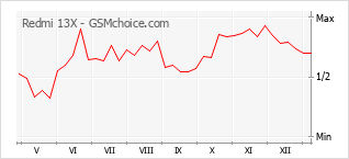 Le graphique de popularité de Redmi 13X