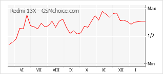Populariteit van de telefoon: diagram Redmi 13X
