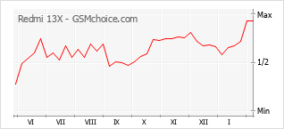 Traçar mudanças de populariedade do telemóvel Redmi 13X