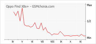 手機聲望改變圖表 Oppo Find X8s+