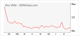 Grafico di modifiche della popolarità del telefono cellulare Vivo V50e