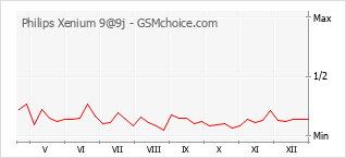 Diagramm der Poplularitätveränderungen von Philips Xenium 9@9j