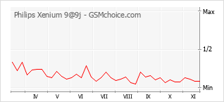 Traçar mudanças de populariedade do telemóvel Philips Xenium 9@9j