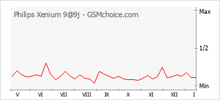 Диаграмма изменений популярности телефона Philips Xenium 9@9j