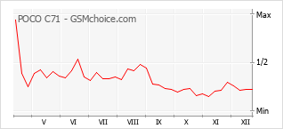 Diagramm der Poplularitätveränderungen von POCO C71