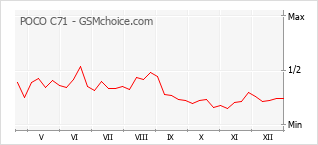 Popularity chart of POCO C71