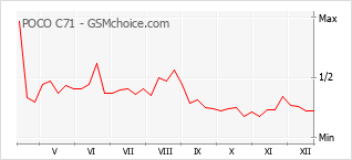 Gráfico de los cambios de popularidad POCO C71