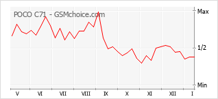 Grafico di modifiche della popolarità del telefono cellulare POCO C71