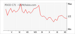 Populariteit van de telefoon: diagram POCO C71