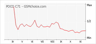 手机声望改变图表 POCO C71