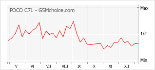 手機聲望改變圖表 POCO C71