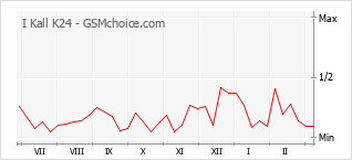 Diagramm der Poplularitätveränderungen von I Kall K24