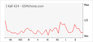 Grafico di modifiche della popolarità del telefono cellulare I Kall K24