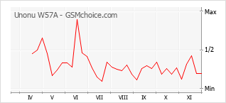 Diagramm der Poplularitätveränderungen von Unonu W57A