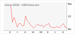 手机声望改变图表 Unonu W55G
