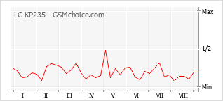 Grafico di modifiche della popolarità del telefono cellulare LG KP235