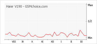 Diagramm der Poplularitätveränderungen von Haier V190