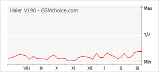 Traçar mudanças de populariedade do telemóvel Haier V190