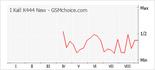 Grafico di modifiche della popolarità del telefono cellulare I Kall K444 New