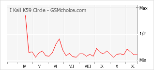 Gráfico de los cambios de popularidad I Kall K59 Circle