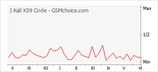 Grafico di modifiche della popolarità del telefono cellulare I Kall K59 Circle