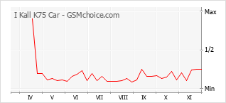 手機聲望改變圖表 I Kall K75 Car