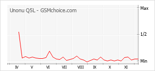 手机声望改变图表 Unonu Q5L