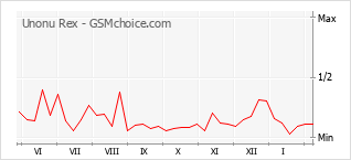 Diagramm der Poplularitätveränderungen von Unonu Rex